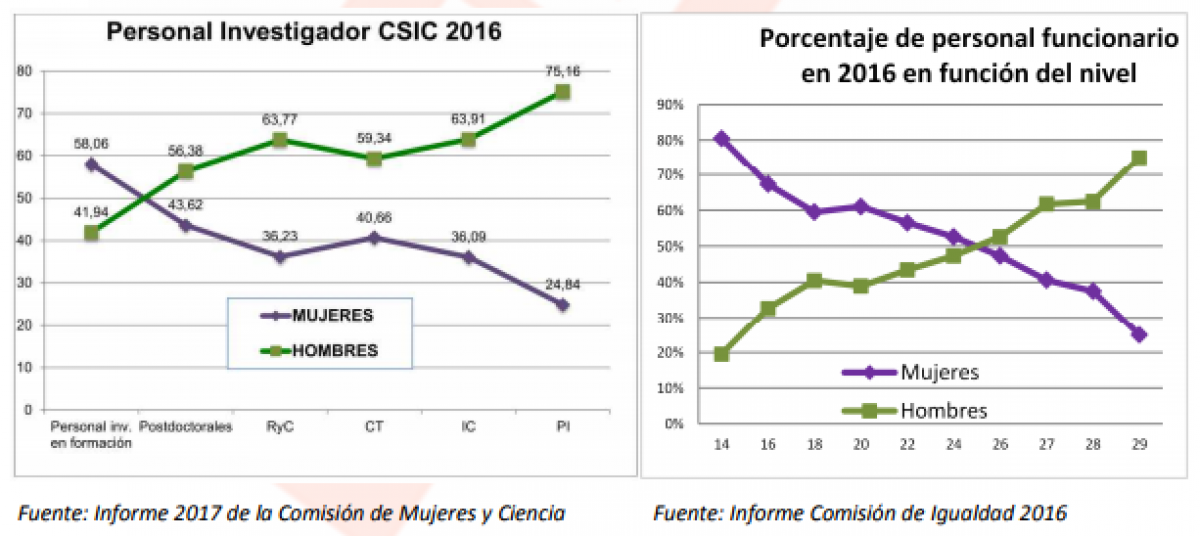 Sobre la desigualdad de gnero en el CSIC