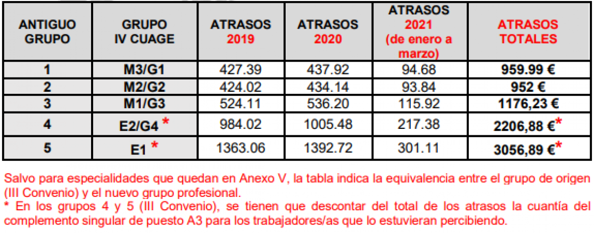 Tabla de atrasos